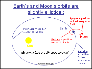 Earths and Moons orbits are slightly elliptical: