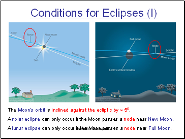 Conditions for Eclipses (I)