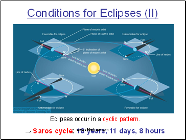 Conditions for Eclipses (II)