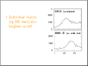 Individual objects (eg HB stars) also brighter on left