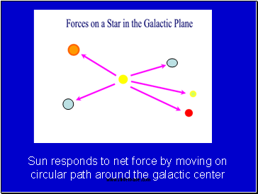 Sun responds to net force by moving on circular path around the galactic center