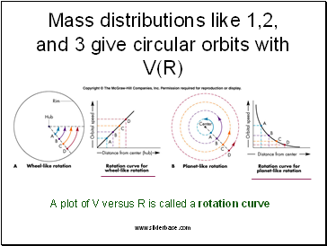 Mass distributions like 1,2, and 3 give circular orbits with V(R)