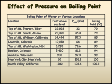 Effect of Pressure on Boiling Point