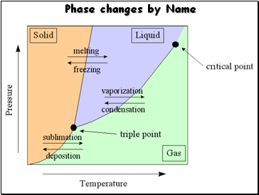 Phase changes by Name