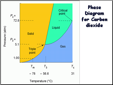 Carbon dioxide