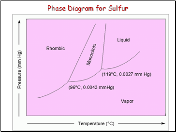 Phase Diagram for Sulfur