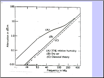 Sound pressure and intensity