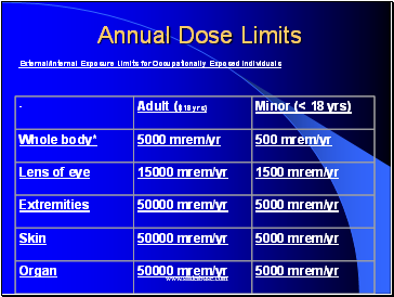 Annual Dose Limits