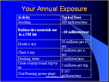 Your Annual Exposure
