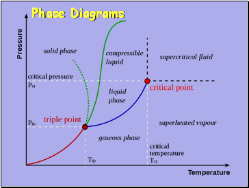 Phase Diagrams