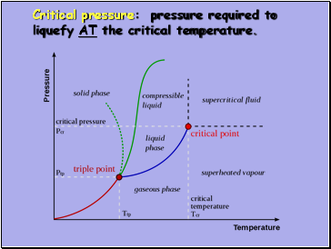 Critical pressure: pressure required to liquefy AT the critical temperature.