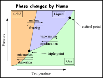 Phase changes by Name