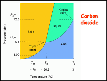 Carbon dioxide