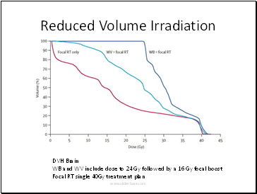 Reduced Volume Irradiation