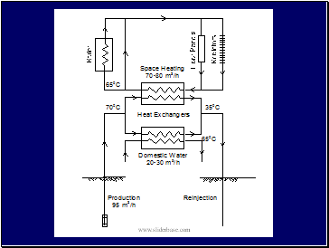 District Heating  Examples 