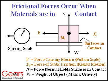 Frictional Forces Occur When Materials are in Contact