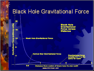 Black Hole Gravitational Force