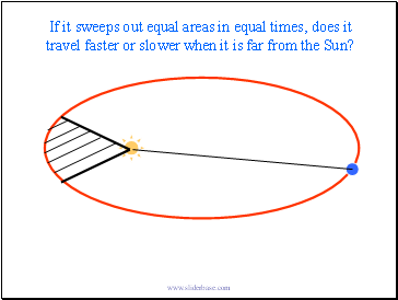 If it sweeps out equal areas in equal times, does it travel faster or slower when it is far from the Sun?