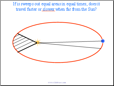 If is sweeps out equal areas in equal times, does it travel faster or slower when far from the Sun?
