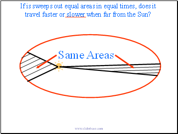 If is sweeps out equal areas in equal times, does it travel faster or slower when far from the Sun?