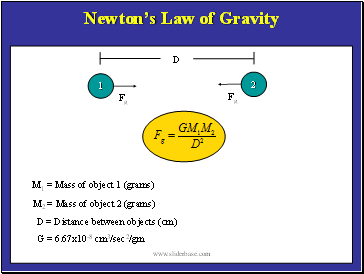 Newtons Law of Gravity