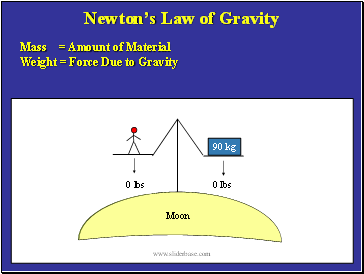 Newtons Law of Gravity