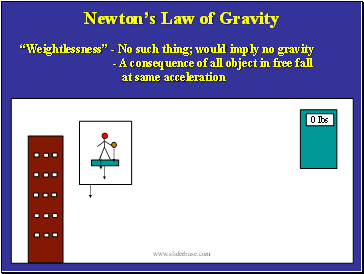 Newtons Law of Gravity