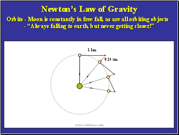 Newtons Law of Gravity