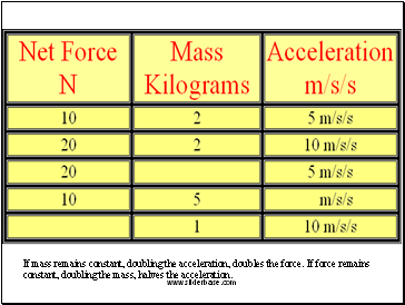 If mass remains constant, doubling the acceleration, doubles the force. If force remains constant, doubling the mass, halves the acceleration.