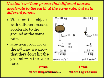 Newton’s 2nd Law proves that different masses accelerate to the earth at the same rate, but with different forces.