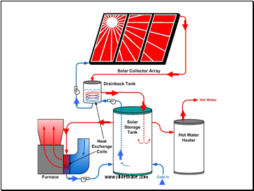 Solar Heat Assist