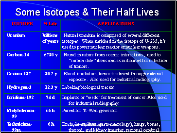 Some Isotopes & Their Half Lives