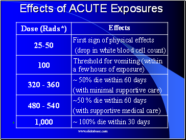 Effects of ACUTE Exposures
