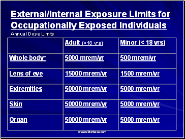 External/Internal Exposure Limits for Occupationally Exposed Individuals