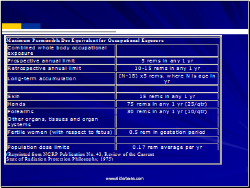 Exposure Limits