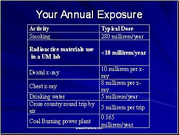 Your Annual Exposure