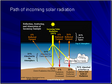 Path of incoming solar radiation