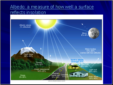 Albedo: a measure of how well a surface reflects insolation