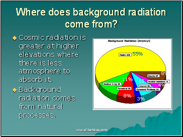 Where does background radiation come from?