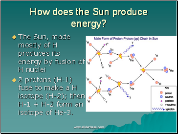 How does the Sun produce energy?