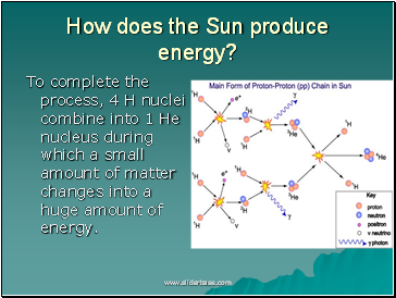 How does the Sun produce energy?
