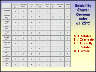 Solubility Chart: Common salts at 25C