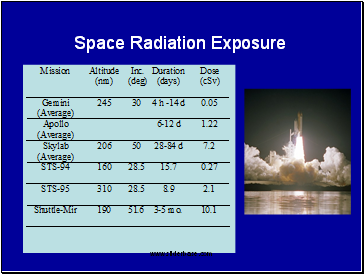 Space Radiation Exposure