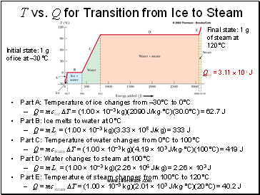 T vs. Q for Transition from Ice to Steam