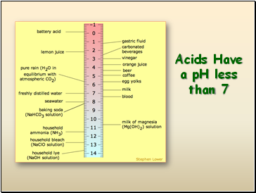 Acids Have a pH less than 7