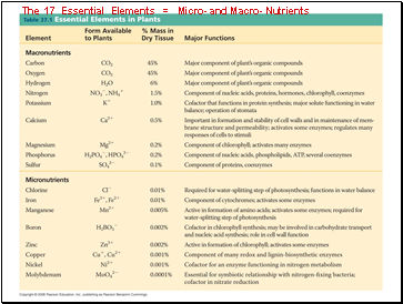 The 17 Essential Elements = Micro- and Macro- Nutrients