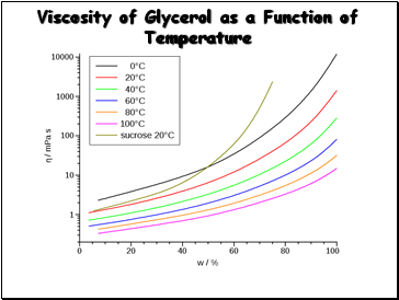 Viscosity of Glycerol as a Function of Temperature