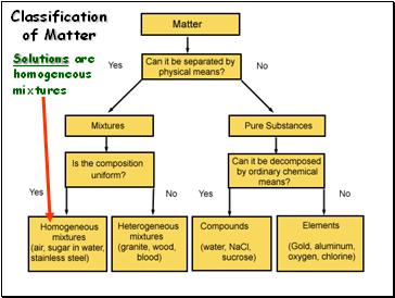 Classification of Matter