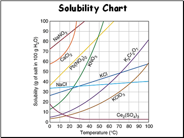 Solubility Chart