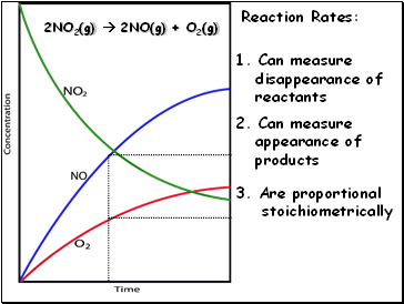 2NO2(g)  2NO(g) + O2(g)